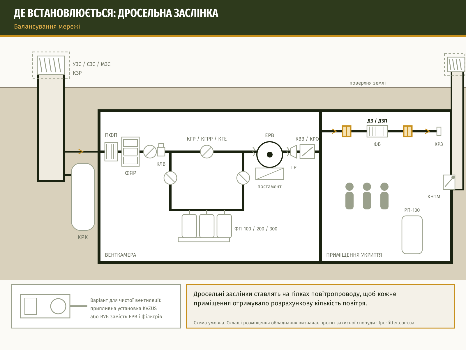 Схема встановлення: Дросельна заслінка кругла ДЗ, Ø100–400 мм