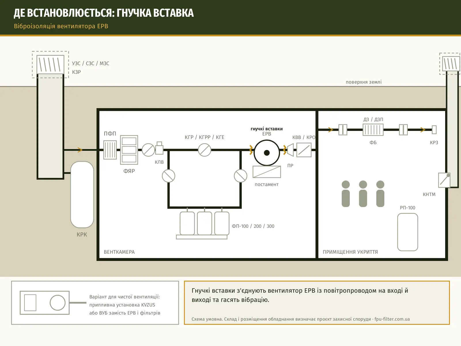 Схема встановлення: Гнучка вставка для вентиляторів ЕРВ та клапанів КВ, КВВ