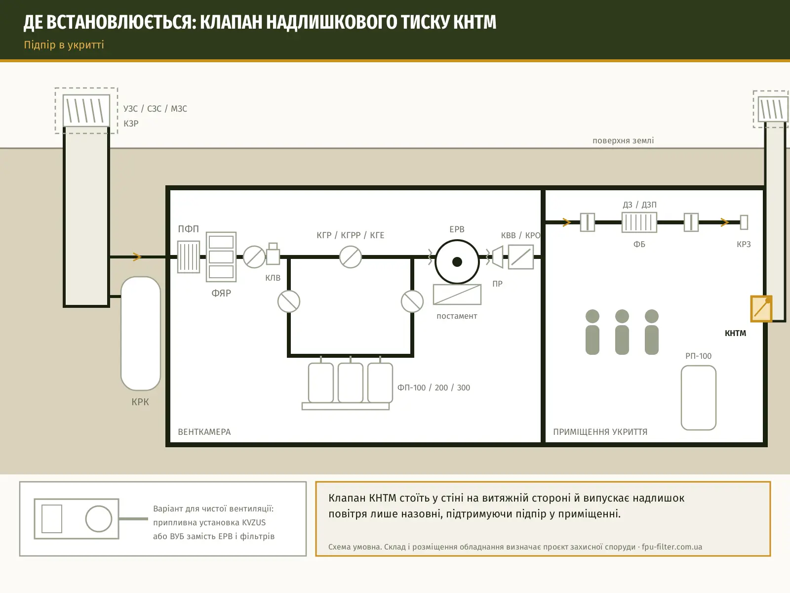 Схема встановлення: Клапан надлишкового тиску КНТМ-100…300