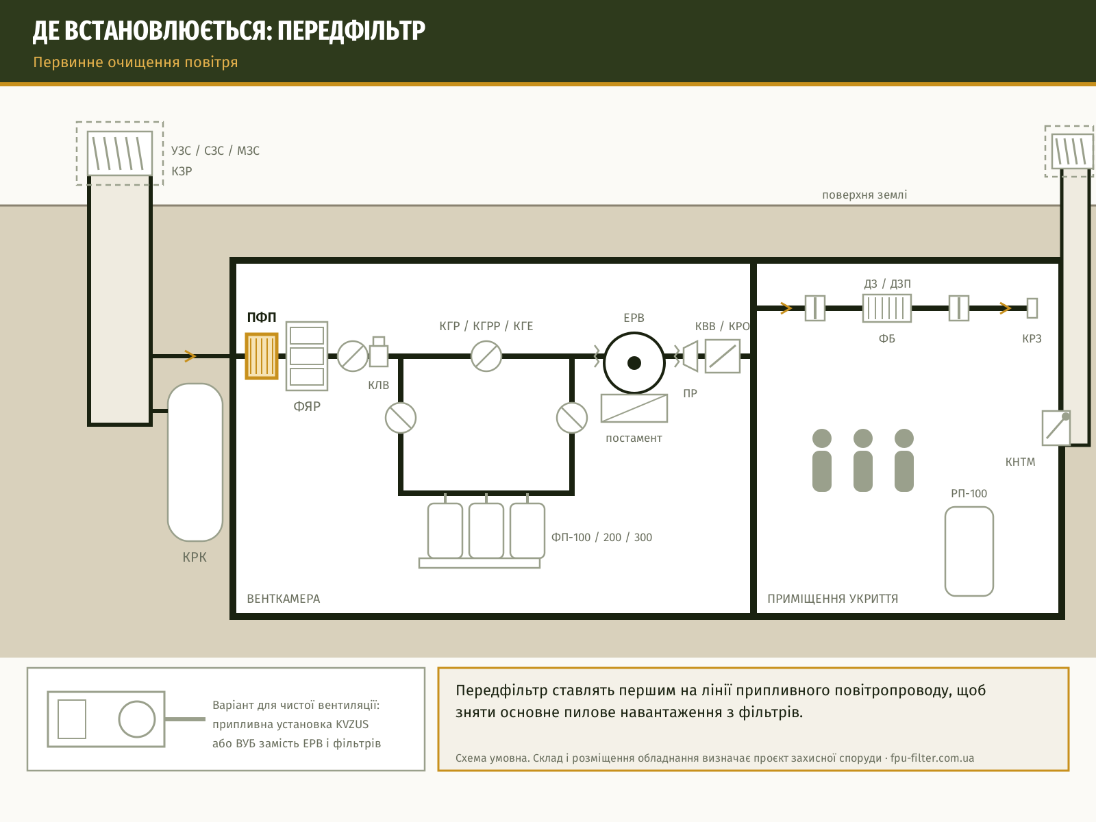 Схема встановлення: Передфільтр пакетний ПФП-1000