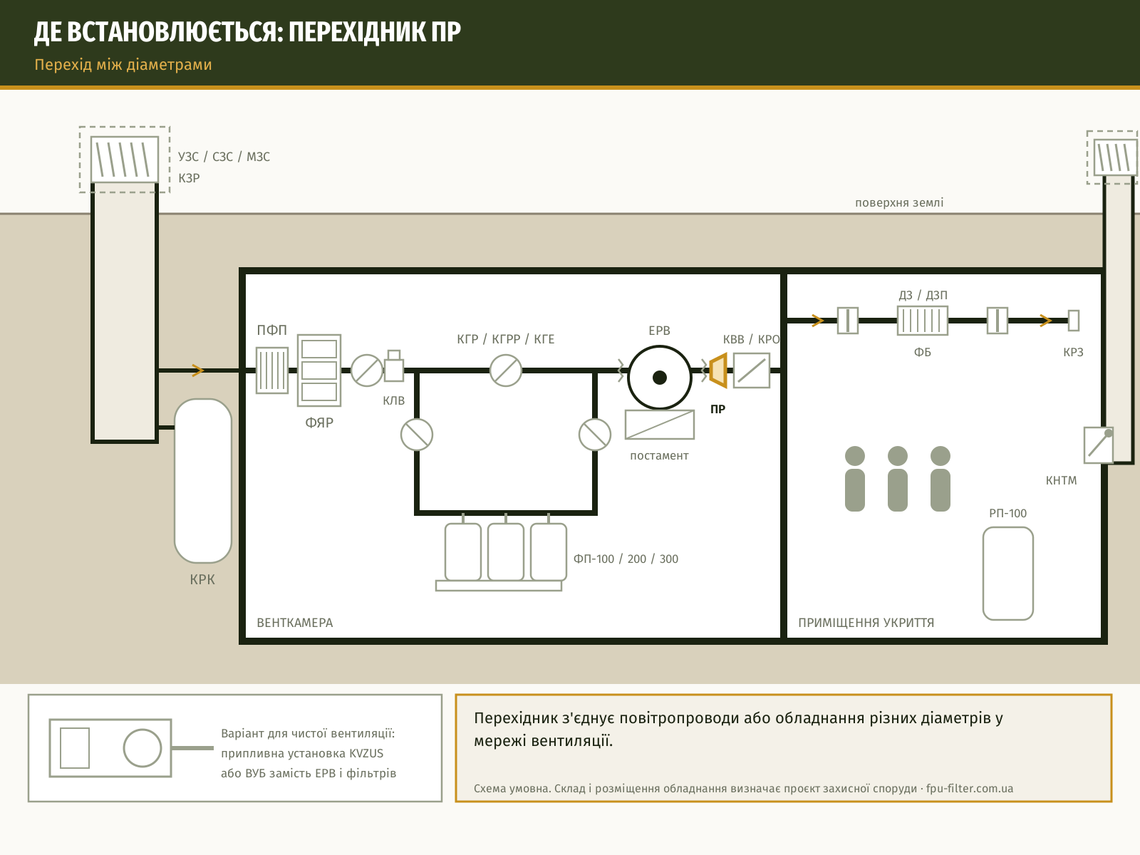 Схема встановлення: Перехідник ПР-150…350 для повітропроводів