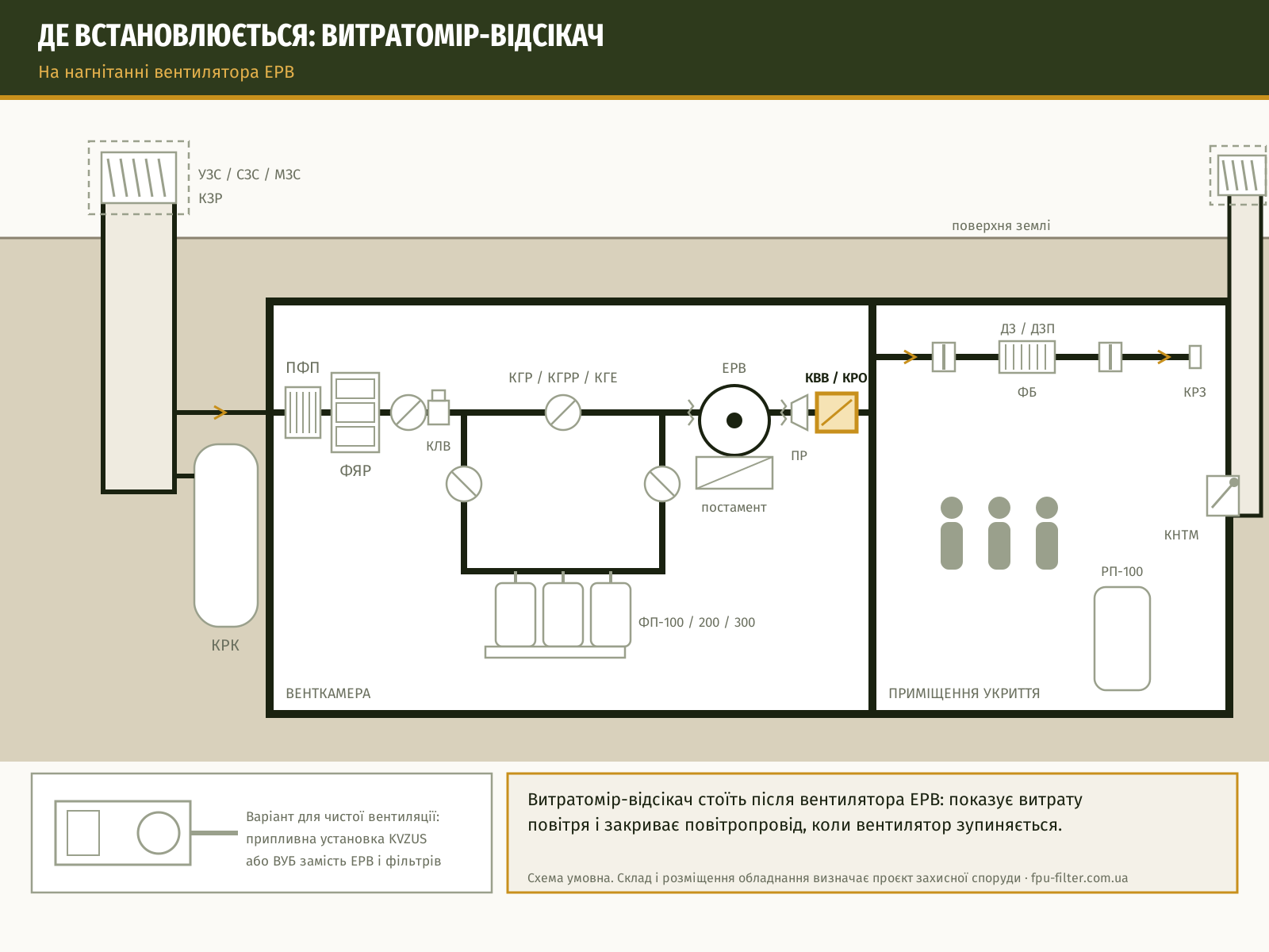 Схема встановлення: Витратомір-відсікач круглий КРО-100